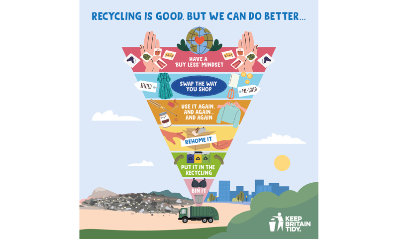 The waste hierarchy, by Keep Britain Tidy.