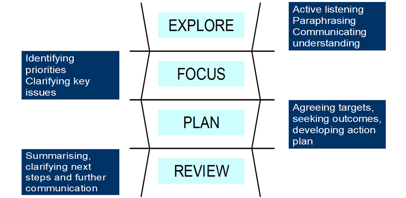 nojs Diagram of a ladder with 'explore' at the top rung, then 'focus', 'plan' and 'review' going down. Against 'explore' reads 'Active listening, paraphrasing, communicating and understanding'. Next to 'focus' reads 'Identifying priorities, clarifying key issues'. Next to 'Plan' reads 'Agreeing targets, seeking outcomes, developing action plan'. Next to 'Review' reads 'Summarising, clarifying next steps and further communication'.