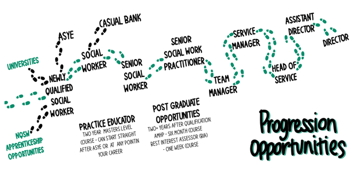 nojs Progression opportunities infographic with text as detailed on the page under the heading 'Infographic detailing the progression path of a Social worker at WSCC'
