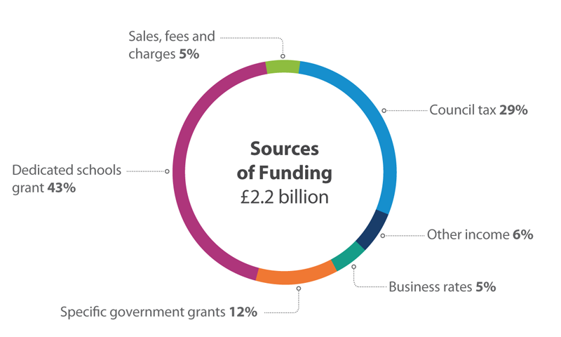 This chart shows sources of the council's £2.2 billion funding. 29% comes from council tax. 43% comes from the Dedicated schools grant, 12% is from specific government grants. Sales, fees and charges account for 5% of the funding, 5% comes from business rates and the final 6% id from other income.