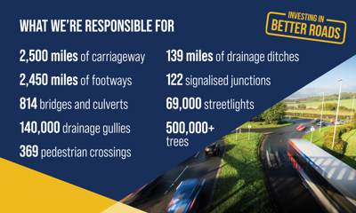 (Infographic) What we're responsible for: 2,500 miles of carriageway; 2,450 miles of footways; 814 bridges and culverts; 140,000 drainage gullies; 369 pedestrian crossings; 139 miles of drainage ditches; 122 signalised junctions; 69,000 streetlights.; 500, 000+ trees.