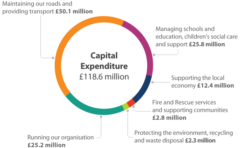 Diagram showing total Capital Expenditure £118.6 million. Made up of Maintaining our roads and providing transport £50.1 million. Managing schools and education, children’s social care and support £25.8 million. Running our organisation £25.2 million. Supporting the local economy £12.4 million. Fire and Rescue services and supporting communities £2.8 million. Protecting the environment, recycling and waste disposal £2.3 million.
