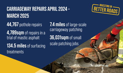 (Infographic) Carriageway repairs April 2024 - March 2025: 44,767 pothole repairs; 4,789sqm of repairs in a trial of mastic asphalt; 134.5 miles of surfacing treatments; 7.4 miles of large-scale carriageway patching; 36,031sqm of small scale patching jobs.