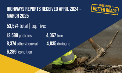 (Infographic) Highways reports received in April 2024 to March 2025: 53,574 total. Top five: 12,588 potholes; 8,375 other/general; 6,289 condition; 4,067 tree; 4,035 drainage.
