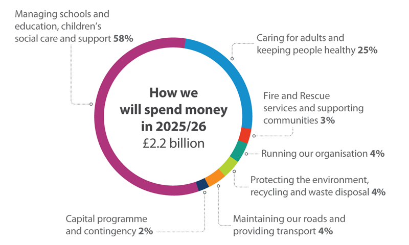 This chart shows what accounts for the council's £2.2 billion planned expenditure for 2025-2026. 58% will go to managing schools and education, children's social care and support. 25% is for caring for adults and keeping people healthy, 4% is for maintaining our roads and providing transport, 4% for protecting the environment, recycling and waste disposal, 4% is for running our organisation. Fire and Rescue Services and supporting communities has 3%. 2% is for capital programme and contingency.