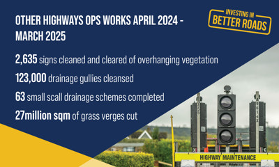 (Infographic) Other highway ops works in April 2024 to March 2025: 2,635 signs cleaned and cleared of overhanging vegetation; 123,000 drainage gullies cleansed; 63 small scale drainage schemes completed; 27 million sqm of grass verges cut.